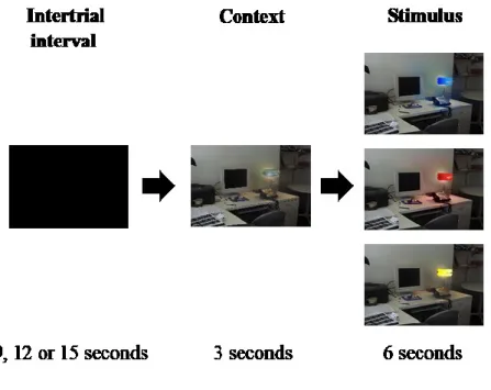Figure 1. Presentation of the stimuli. For each trial, a black screen (intertrial interval) was presented for 9, 12 or 15 