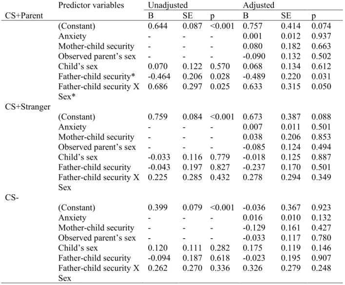 Table  3.  Main  and  interaction  effects  of  father-child  relationship  security  and  child’s  sex  in  predicting physiological fear levels for each type of stimulus 