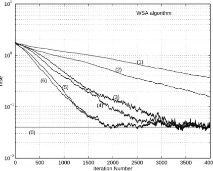 Figure 1 Learning curves of the mean square error E( k W(k) − W ∗ k 2 Fro ) averaging 100 independent runs for the WSA algorithm, for different values of parameter β 2 /β 1 = 0.96 (1), 0.9 (2), 0.1 (3), 0.2 (4), 0.4 (5) and 0.6 (6) compared with µTr(C θ ) 
