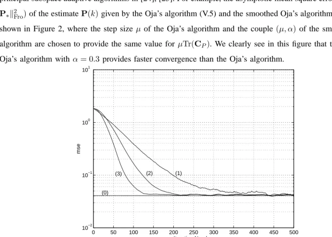 Figure 2 Learning curves of the mean square error E( k P(k) − P ∗ k 2 Fro ) averaging 100 independent runs for the Oja’s algorithm (1) and the smoothed Oja’s algorithm with α = 1 (2) and α = 0.3 (3) compared with µTr(C P ) (0) in the same configuration (C 