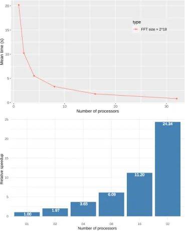 Fig. 6. FFT Timing and Speed-up