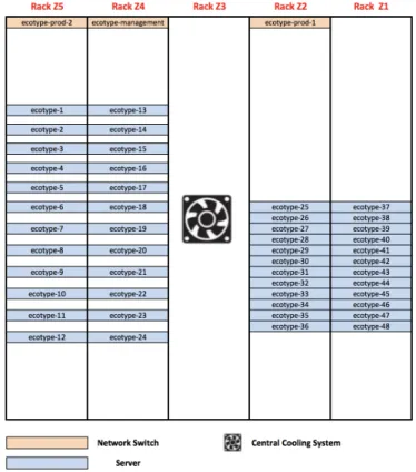 Figure 1: Layout of the ecotype cluster (front view)