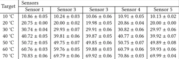 Table 1: Comparison of 5 DS18B20 sensors (mean tempera- tempera-ture ± standard deviation)