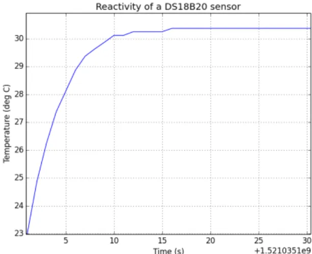 Figure 4: Reactivity of a DS18B20 plunged in a silicon oil at 30°C temperature