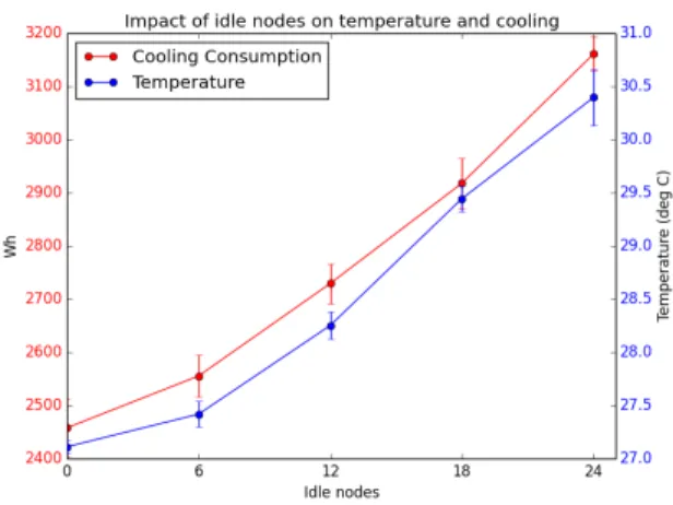 Figure 6: Central cooling consumption and average temper- temper-ature in the hot aisle (SCS disabled)