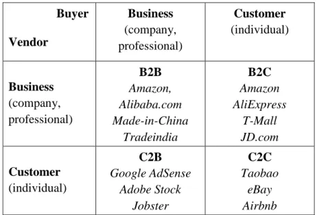 Figure 1. E-commerce categorization and examples of firms (in italics) 