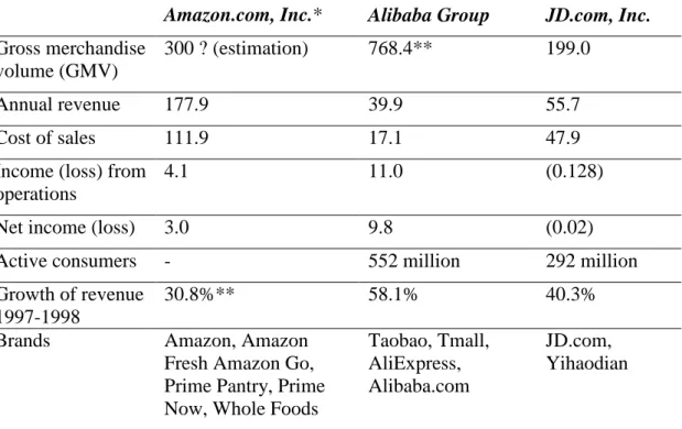 Table  1.  Amazon,  Alibaba  Group,  and  JD.com  main  data  in  2017  (source: 