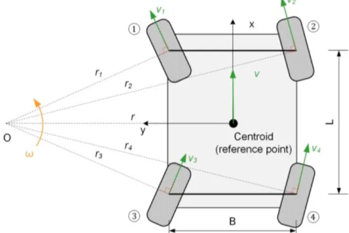 Fig. 1. Schematic diagram of a mobile robot model (planar)  If  the  last  of  the  above  constraints  is  not  active,  the  optimal  solution  is  trivial  and  can  be  obtained  using  conventional  methods  based  on  “bang-bang”  principle