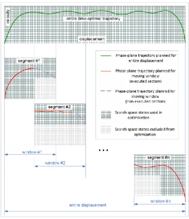 Fig. 2. Moving window scheme of real-time trajectory  planning for mobile robot 