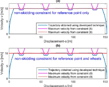 Fig. 5. Time optimal motion generated for sinusoidal path  using moving window and discrete dynamic programming: 