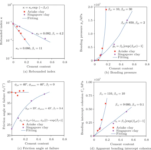 Fig. 2. Eﬀect of cement content on properties of cement treated clays.