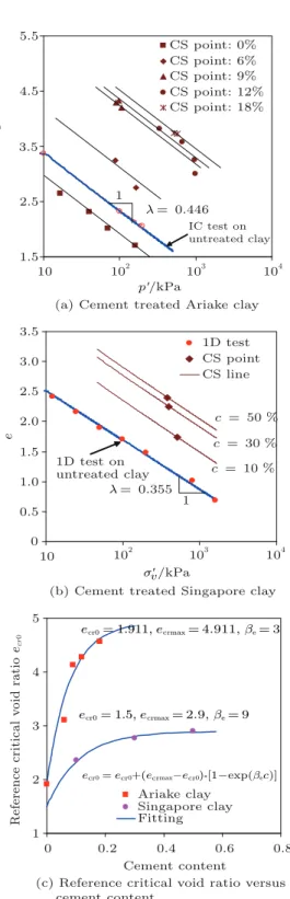 Fig. 3. Eﬀect of cement content on the position of critical state line.