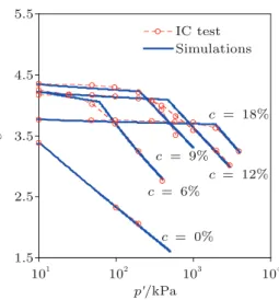 Fig. 4. Comparisons between experiments and simulations for isotropic compression tests on cement treated Ariake clay with cement content of 0%, 6%, 9%, 12%, 18%.