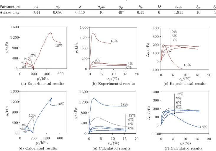 Fig. 5. Eﬀect of cement content on undrained shearing behaviour of cement treated Ariake clay for tests under conﬁning pressure of 200 kPa.