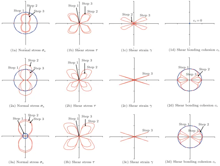 Fig. 6. Local stresses, strains and bonds distributions in rose diagram, (1) is for untreated clay, (2) is for cement content of 9 % and (3) is for cement content of 18 %.