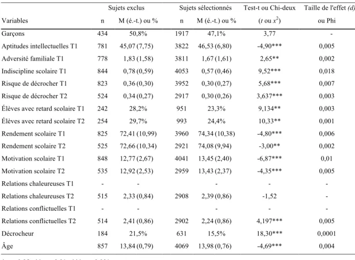 Tableau  II :  Différences  de  moyenne  ou  de  proportion  entre  les  sujets  exclus  et  les  sujets  sélectionnés dans l’échantillon 