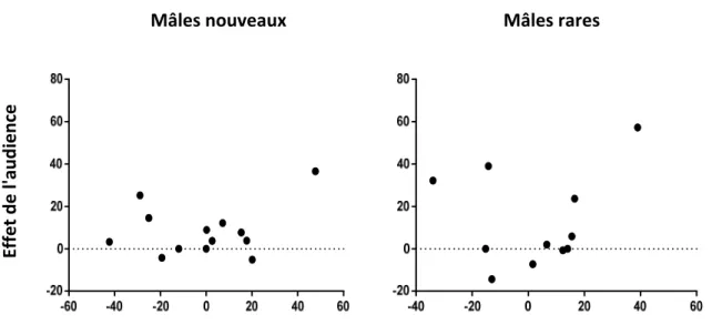 Figure 5: Modification de la préférence en présence d'une audience en fonction de la  préférence pour les mâles rares et nouveaux 