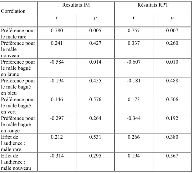 Tableau 2 : Comparaison des résultats obtenus avec l'indice de l'échelle de masse (IM) et  le ratio poids/tarse (RPT) comme mesure de qualité dans les différentes corrélations  présentées dans ce mémoire  
