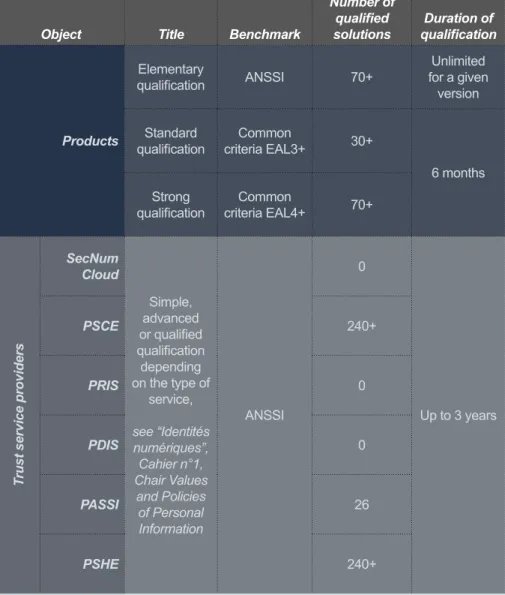 Table 1.  Security qualifications issued by ANSSI for products and trust service providers