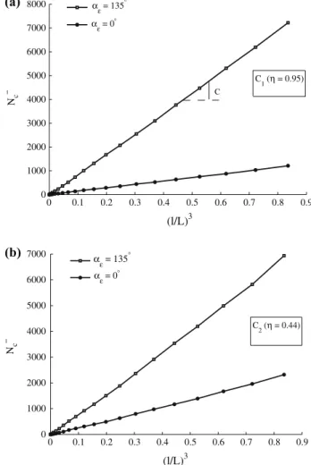 Fig. 11 Evolution of N c − in terms of (l/L) 3 for dense (a) and loose specimen (b)