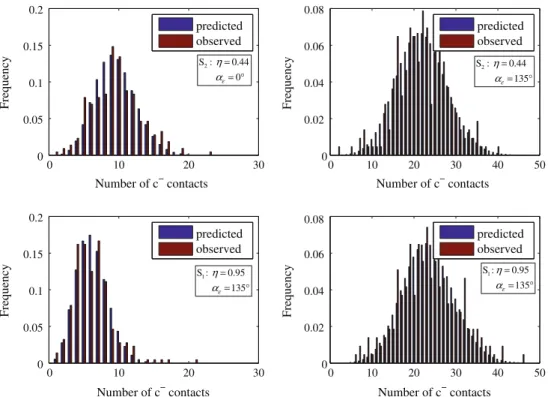 Fig. 12 Comparison between the observed distributions and the corre- corre-sponding theoretical Poisson distributions of the number of c − contacts in the cubic sub-volumes for dense and loose samples at η = 0.95 and