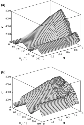 Fig. 13 Evolution of C in terms of both stress ratio and strain probe direction for dense (a) and loose specimen (b)
