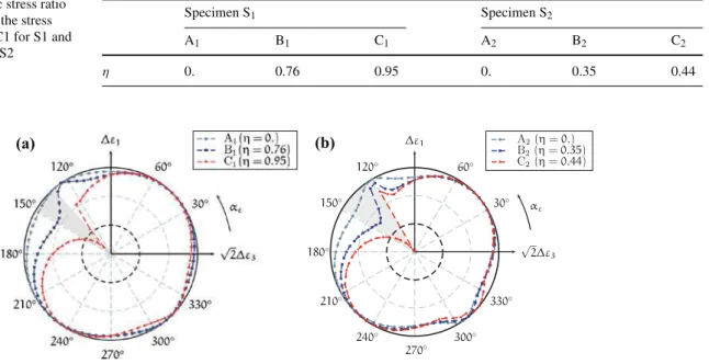 Table 2 Deviatoric stress ratio η corresponding to the stress states A1, B1 and C1 for S1 and A2, B2 and C2 for S2