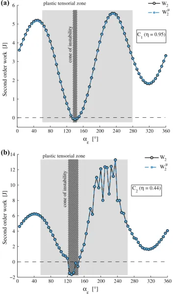 Fig. 5 Comparison between the second order works from both macro- macro-scopic and micromacro-scopic variables for dense (a) and loose specimen (b)