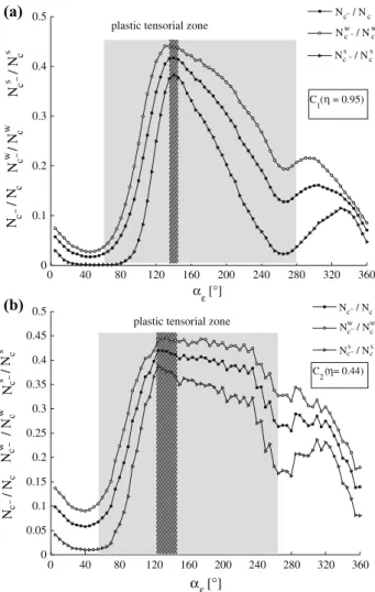 Fig. 7 Evolution of the contact number according to its belonging to weak and strong contact networks with respect to the total number of contact, in terms of the strain probe direction for dense (a) and loose specimen (b)