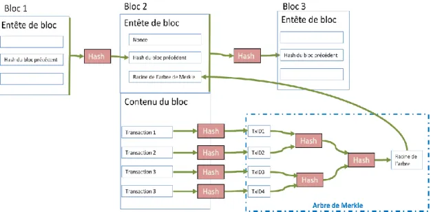 Figure 2 : Format simplifié d’un bloc Bitcoin  