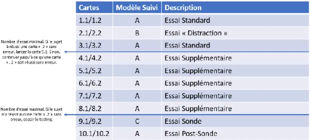 Tableau 2 : Format des cartes du labyrinthe 4 sur 8. Se référer à la figure suivante pour le modèle des  cartes