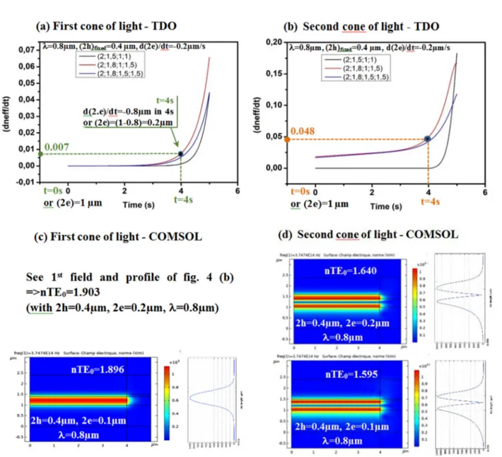 Fig. 5. (a) Plot of dn dt eff with time derivation operator (TDO) formulation, against time for (a) the ﬁ rst strongly guided mode and (b) theﬁrst weakly guided mode of a 4-layer structure in case of variation of the height e of theﬁrst upper cladding (Eq