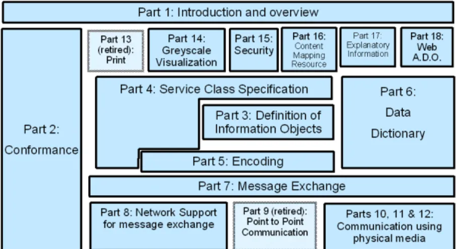 Figure 1.  The different Parts of the DICOM standard (numbered 1 to 18) 