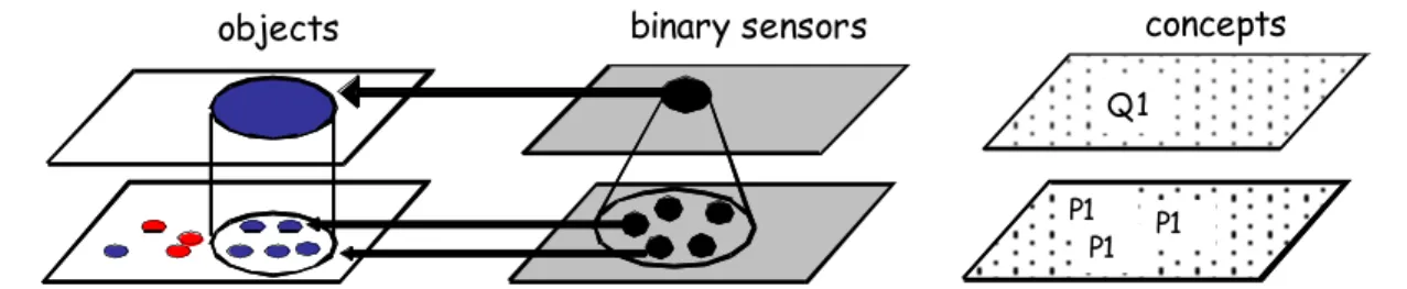 Figure 3 - Parallelism between hierarchies: level of description, level of observations (detectors)  and conceptual level (association concepts- detectors) 