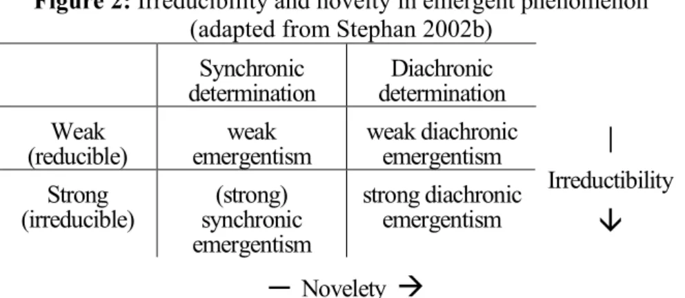 Figure 2: Irreducibility and novelty in emergent phenomenon   (adapted from Stephan 2002b) 