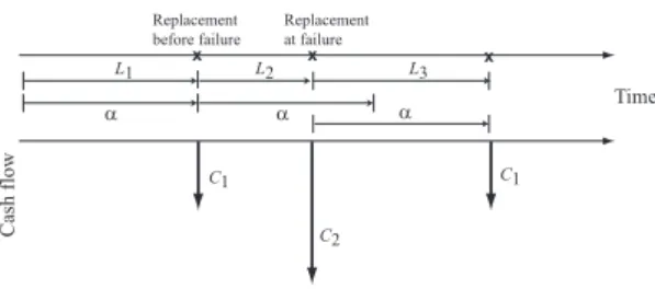 Figure 4: Age-Replacement Model representation. Modified from [32].