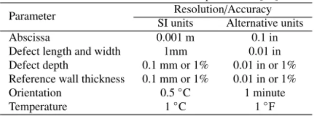 Table 1: Resolution of measurement parameters [25].