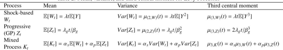 Table 2: Mean, variance, and third central moment for L´evy Processes