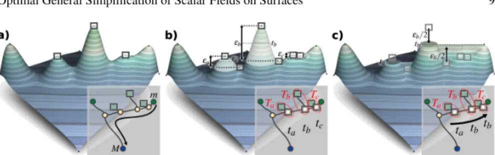 Fig. 6 Optimal simplification of a sequence of sub-trees. While each sub-tree T i can be individ- individ-ually simplified at its optimal target value t i (b), monotonicity has to be enforced by selecting for each sub-tree the maximum value among its own t