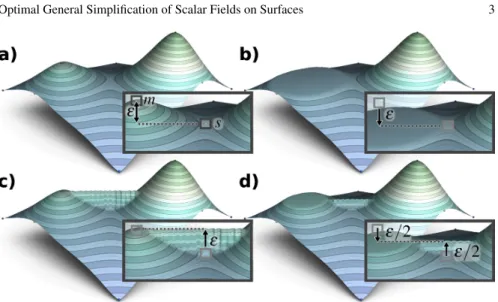 Fig. 1 Removing a maximum-saddle pair (m,s) from a scalar field f such that | f(m) − f(s)| = ε (a)