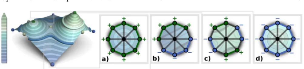 Fig. 2 Scalar field on a terrain (left). A level set is shown in blue; a contour is shown in white.