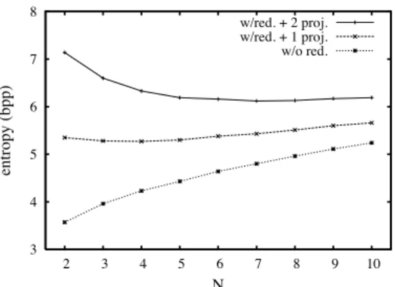 Fig. 7. A plot of compression against the number of projections, N , required to reconstruct the ‘Flowers’ image: without redundancy, with 1 extra projection (so any N of the N + 1 projections is sufficient for reconstruction), and with 2 extra projections