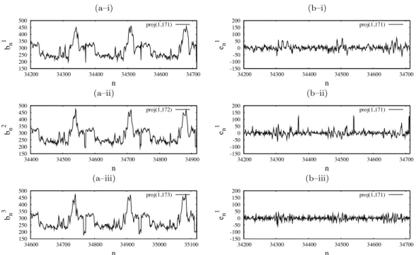 Fig. 3. (a) A zoom of three projections of ‘Lena’ with projection vectors (1, q i ) where q i is i–171, ii–172, and iii–173 showing the periodicity within a projection and the correlation between the projections