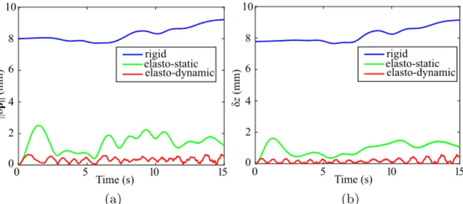 Fig. 3: (a) Position error norm (b) Position error along z-axis of the end-effector