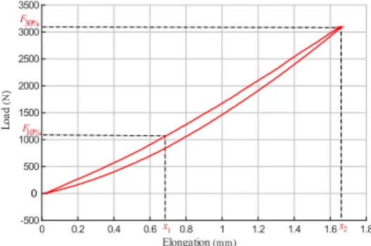 Fig. 3: Load-elongation diagram of a steel wire cable measured in steady state conditions at the rate of 0.05 mm/s