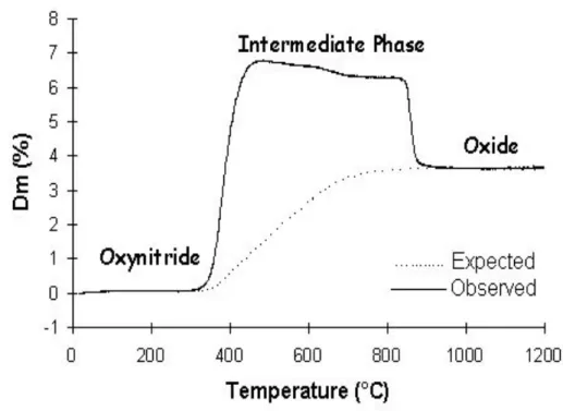 Figure 2. TGA analysis of an oxynitride manifesting the &#34;intermediate phase&#34; phenomenon.