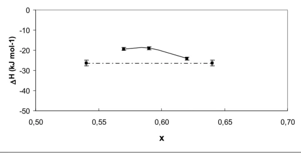 Figure 3. Enthalpies of oxidation (per mole of lanthanum) versus nitrogen content within LaTiO 3.5 N x