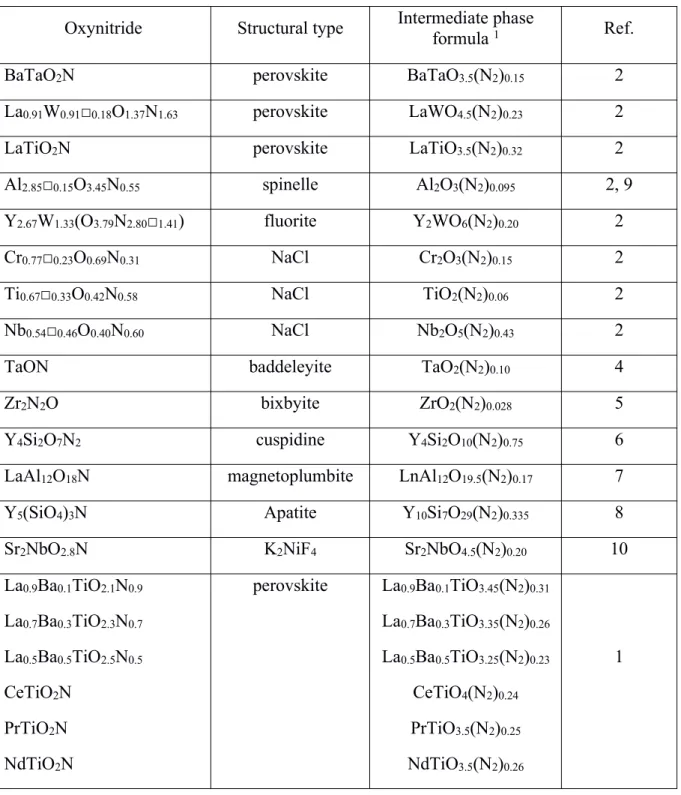 Table 1. Evidence of intermediate phases in several structure types