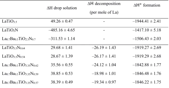 Table 2. Enthalpies of drop solution, decomposition and formation from the elements at 298 K (kJ mol–