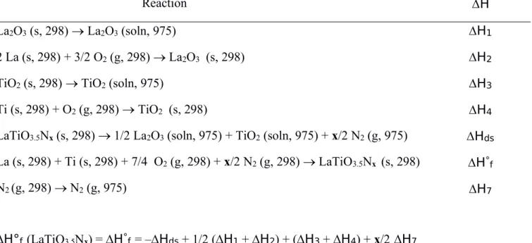 Table 8. Thermochemical cycle for calculation of the enthalpy of formation of La 0.7 Ba 0.3 TiO 2.3 N 0.7 